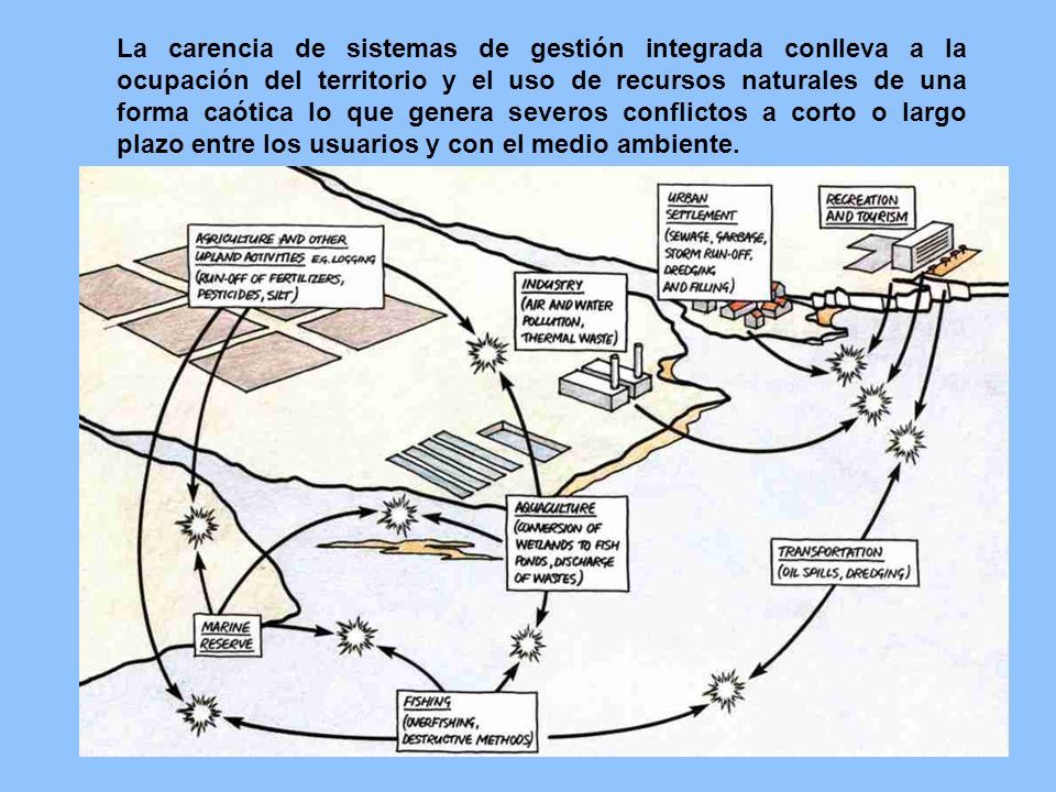 La carencia de sistemas de gestión integrada conlleva a la ocupación del territorio y el uso de recursos naturales de una forma caótica lo que genera severos conflictos a corto o largo plazo entre los usuarios y con el medio ambiente.