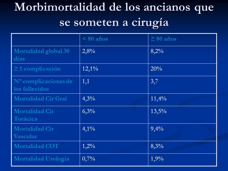 Morbimortalidad de los ancianos que se someten a cirugía