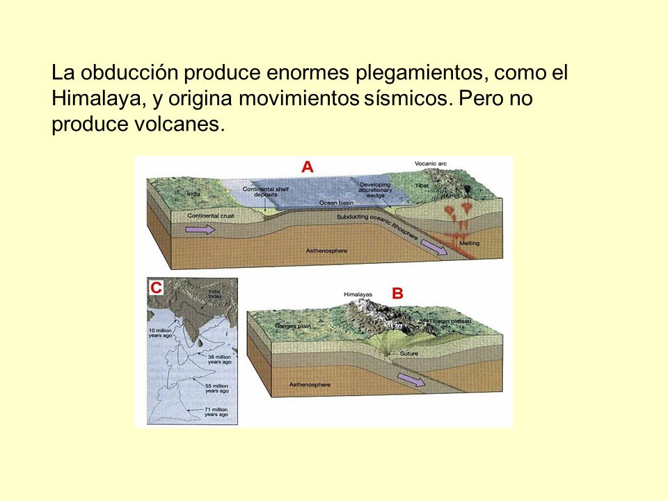 La obducción produce enormes plegamientos, como el Himalaya, y origina movimientos sísmicos.