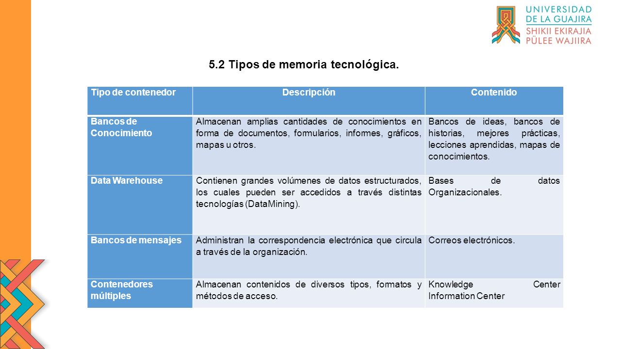 5.2 Tipos de memoria tecnológica.