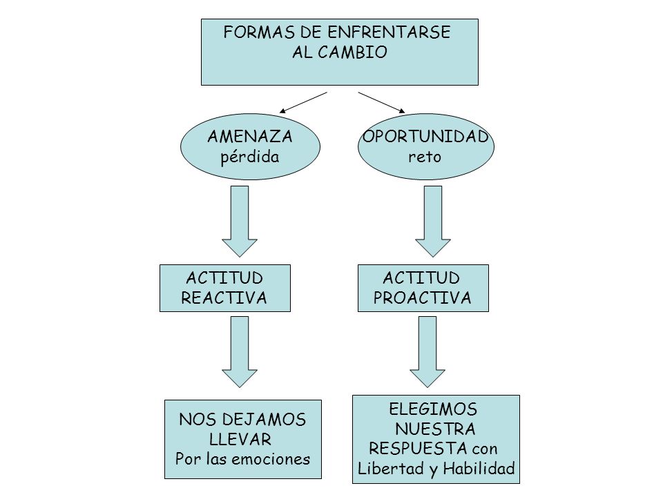FORMAS DE ENFRENTARSE AL CAMBIO. AMENAZA. pérdida. OPORTUNIDAD. reto. ACTITUD. REACTIVA. ACTITUD.