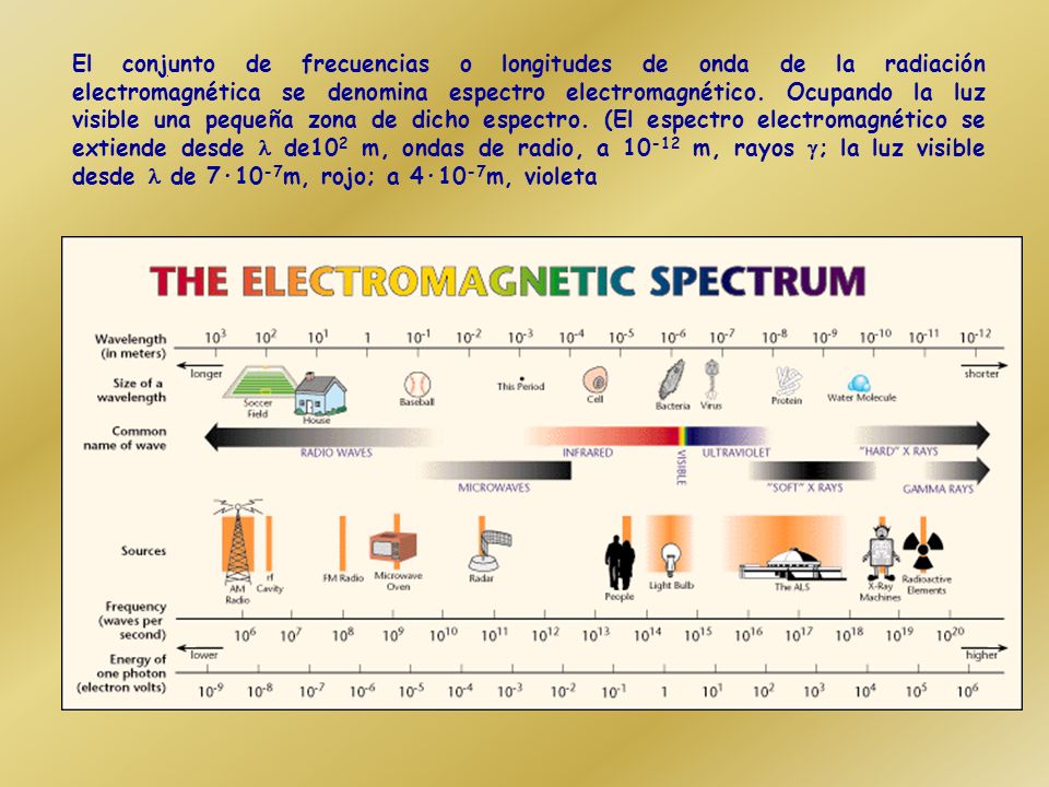El conjunto de frecuencias o longitudes de onda de la radiación electromagnética se denomina espectro electromagnético.