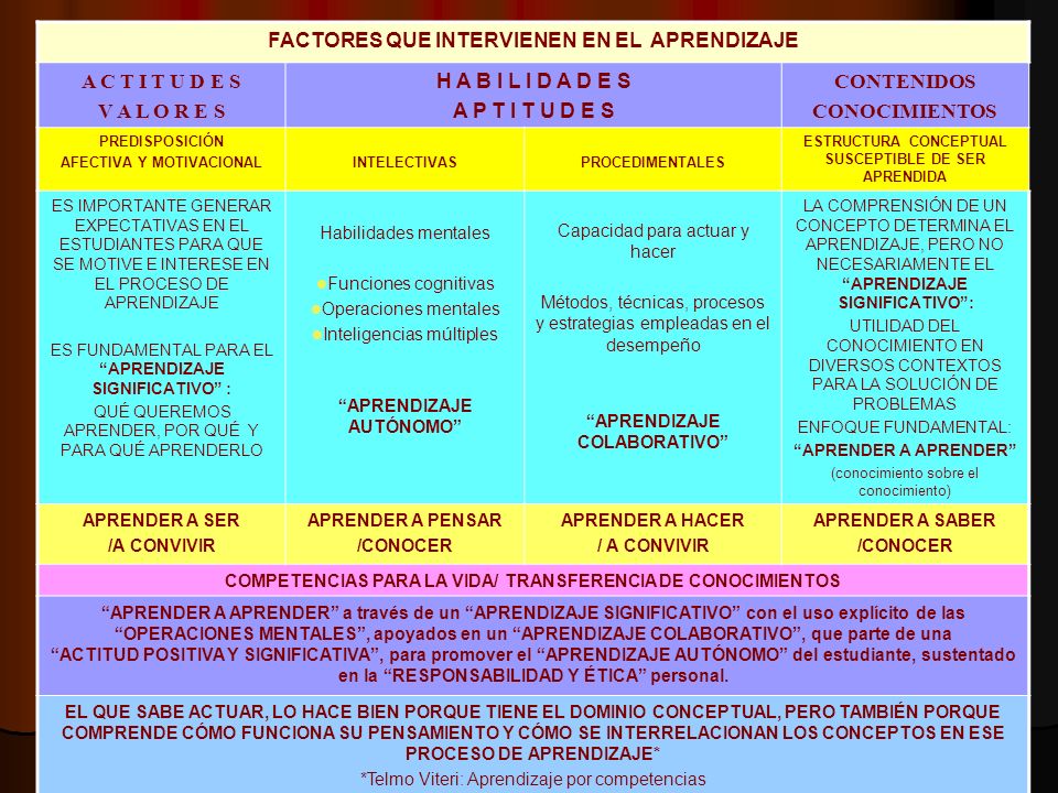 FACTORES QUE INTERVIENEN EN EL APRENDIZAJE A C T I T U D E S