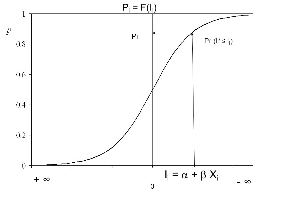 Pi = F(Ii) Pi Pr (I*i≤ Ii) Ii = a + b Xi + ∞ - ∞