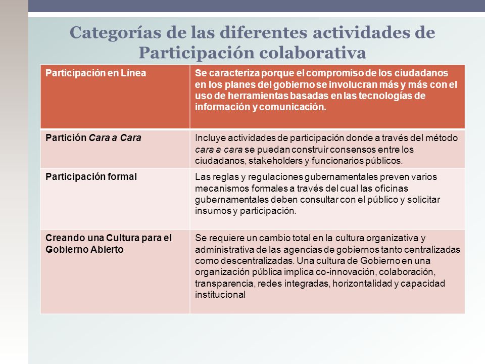 Categorías de las diferentes actividades de Participación colaborativa