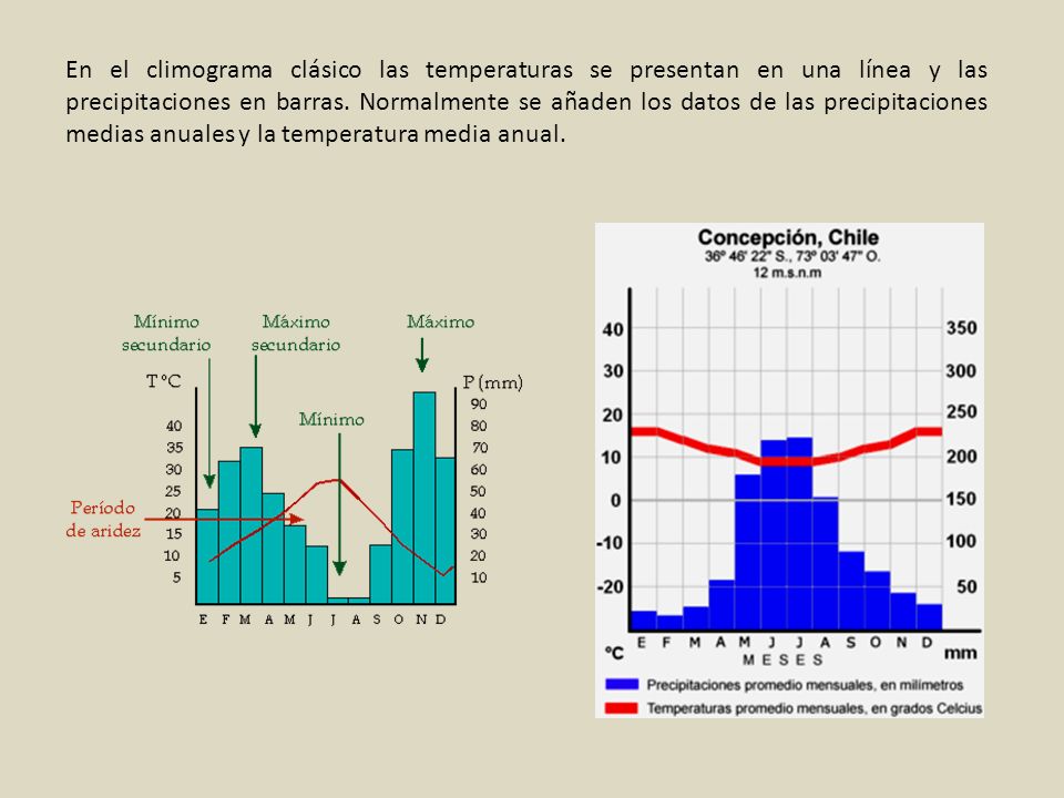 En el climograma clásico las temperaturas se presentan en una línea y las precipitaciones en barras.