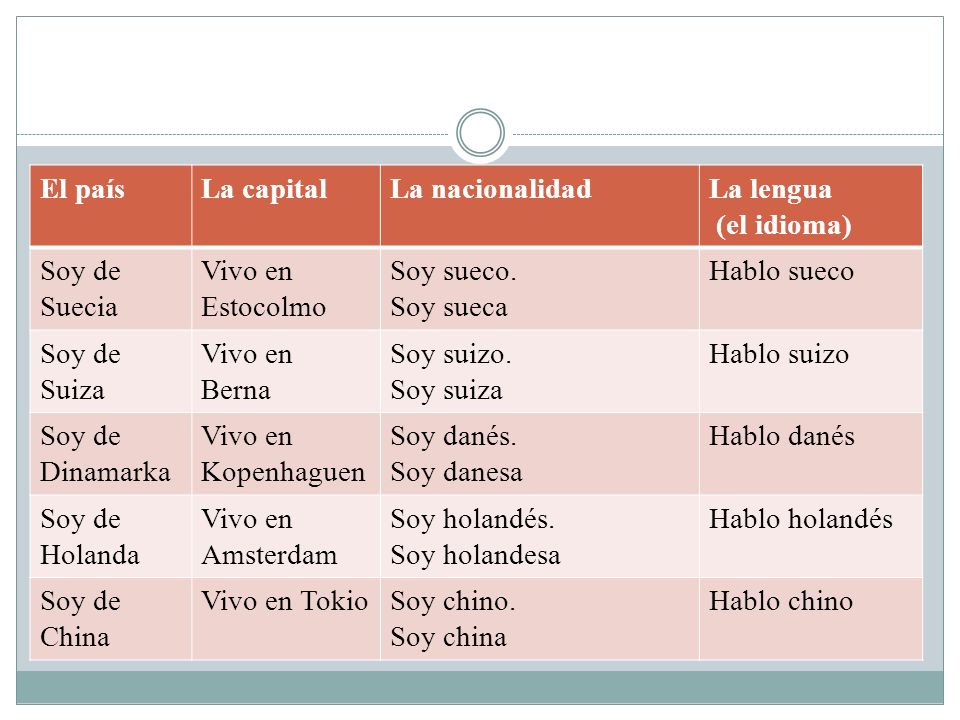 El país La capital. La nacionalidad. La lengua. (el idioma) Soy de Suecia. Vivo en Estocolmo. Soy sueco.