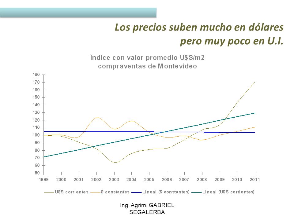 Los precios suben mucho en dólares pero muy poco en U.I.