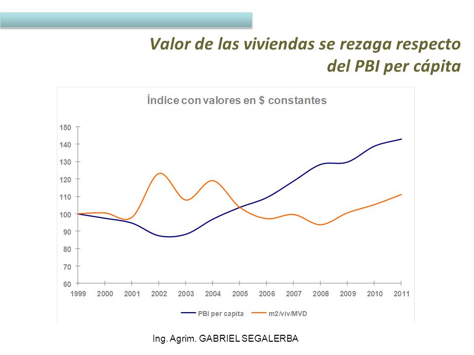 Valor de las viviendas se rezaga respecto del PBI per cápita