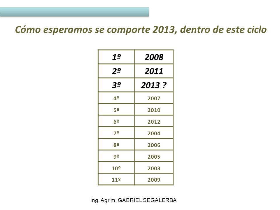 Cómo esperamos se comporte 2013, dentro de este ciclo