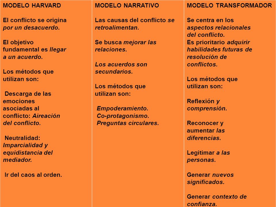 MODELO HARVARD El conflicto se origina. por un desacuerdo. El objetivo. fundamental es llegar. a un acuerdo.