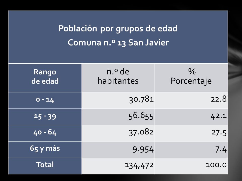 Población por grupos de edad Comuna n.º 13 San Javier