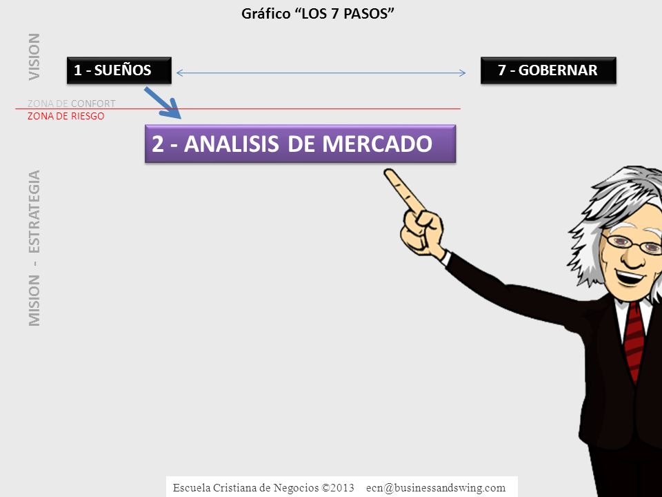 2 - ANALISIS DE MERCADO Gráfico LOS 7 PASOS VISION 1 - SUEÑOS