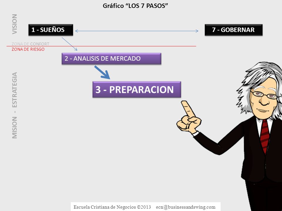 3 - PREPARACION Gráfico LOS 7 PASOS VISION 1 - SUEÑOS 7 - GOBERNAR