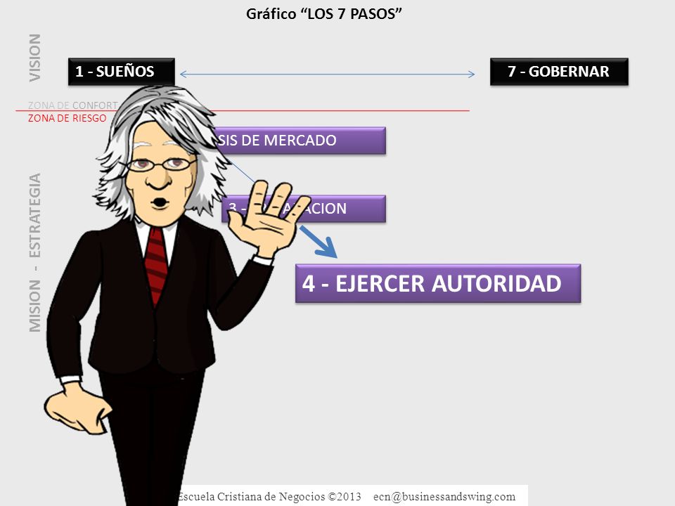4 - EJERCER AUTORIDAD Gráfico LOS 7 PASOS VISION 1 - SUEÑOS