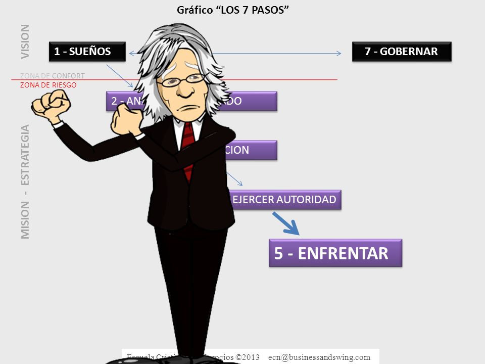 5 - ENFRENTAR Gráfico LOS 7 PASOS VISION 1 - SUEÑOS 7 - GOBERNAR