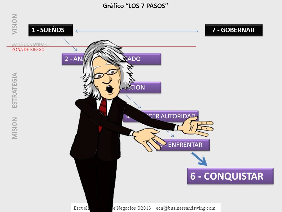 6 - CONQUISTAR Gráfico LOS 7 PASOS VISION 1 - SUEÑOS 7 - GOBERNAR