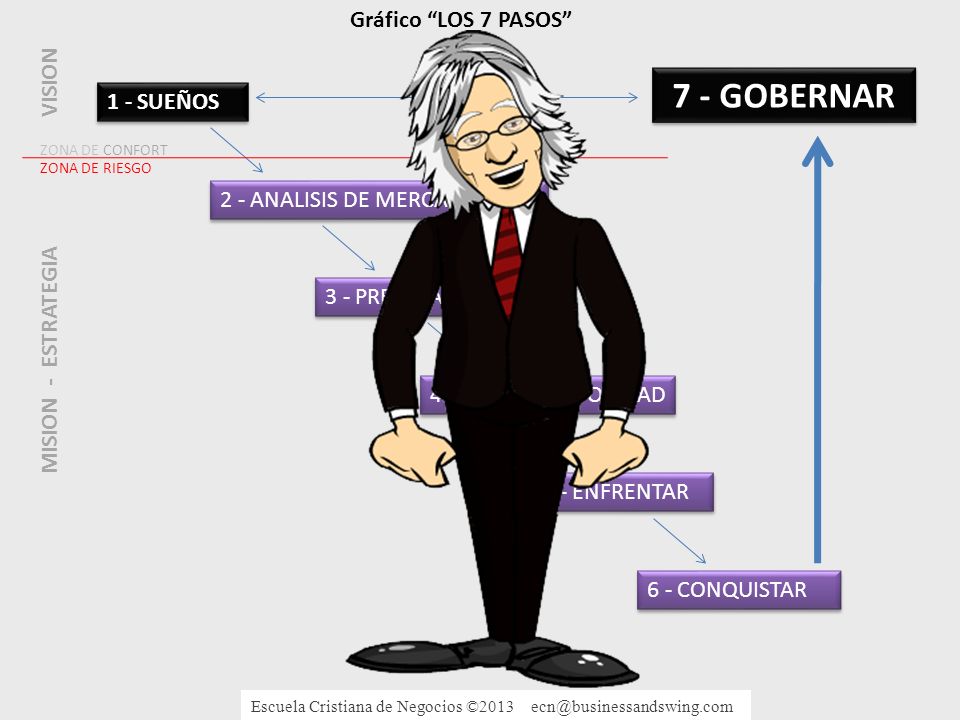 7 - GOBERNAR Gráfico LOS 7 PASOS VISION 1 - SUEÑOS