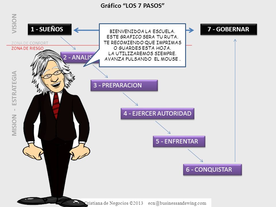 Gráfico LOS 7 PASOS VISION 7 - GOBERNAR MISION - ESTRATEGIA