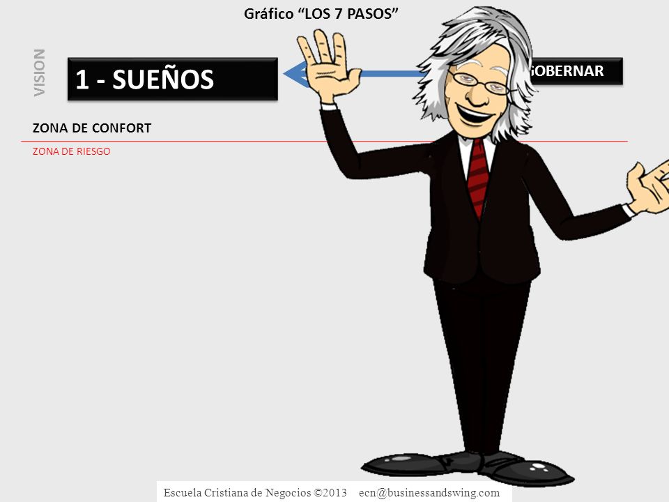 1 - SUEÑOS Gráfico LOS 7 PASOS VISION 7 - GOBERNAR ZONA DE CONFORT