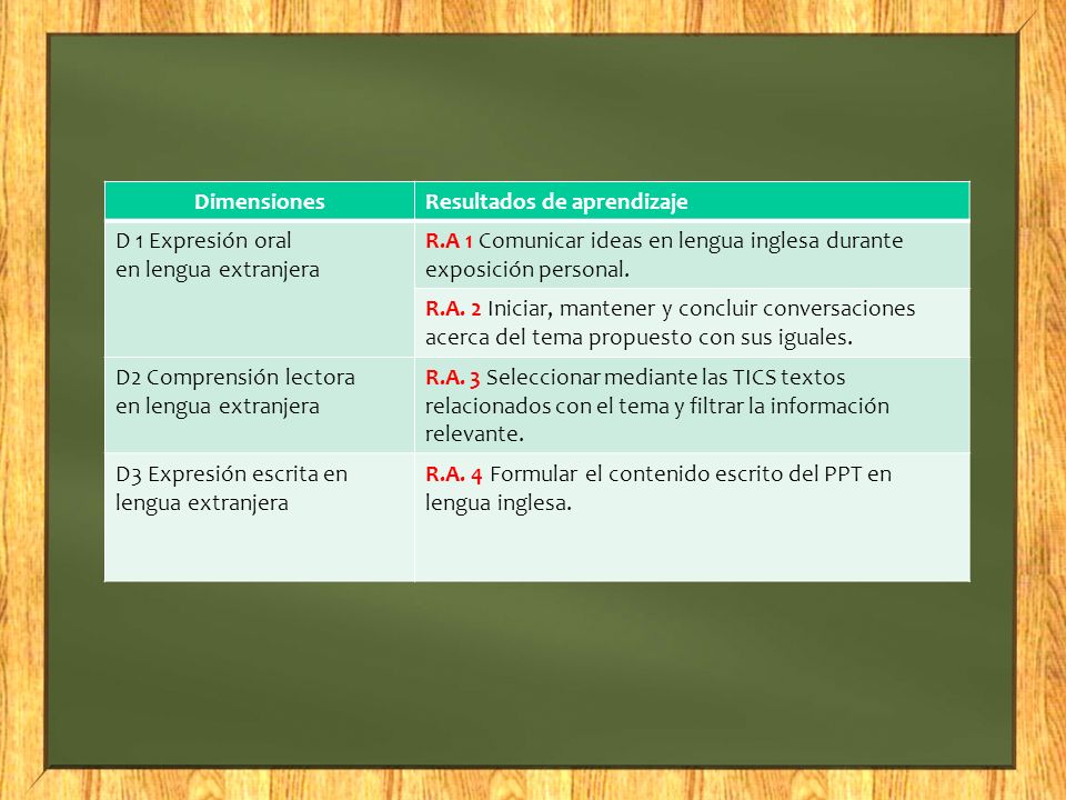 Dimensiones Resultados de aprendizaje. D 1 Expresión oral en lengua extranjera.