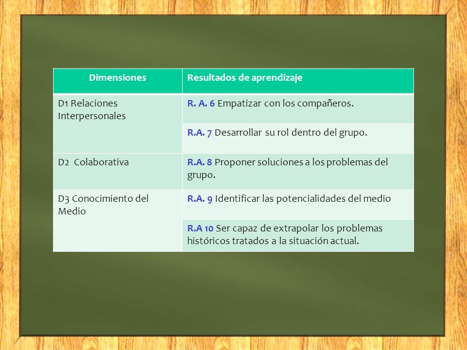 Dimensiones Resultados de aprendizaje. D1 Relaciones Interpersonales. R. A. 6 Empatizar con los compañeros.