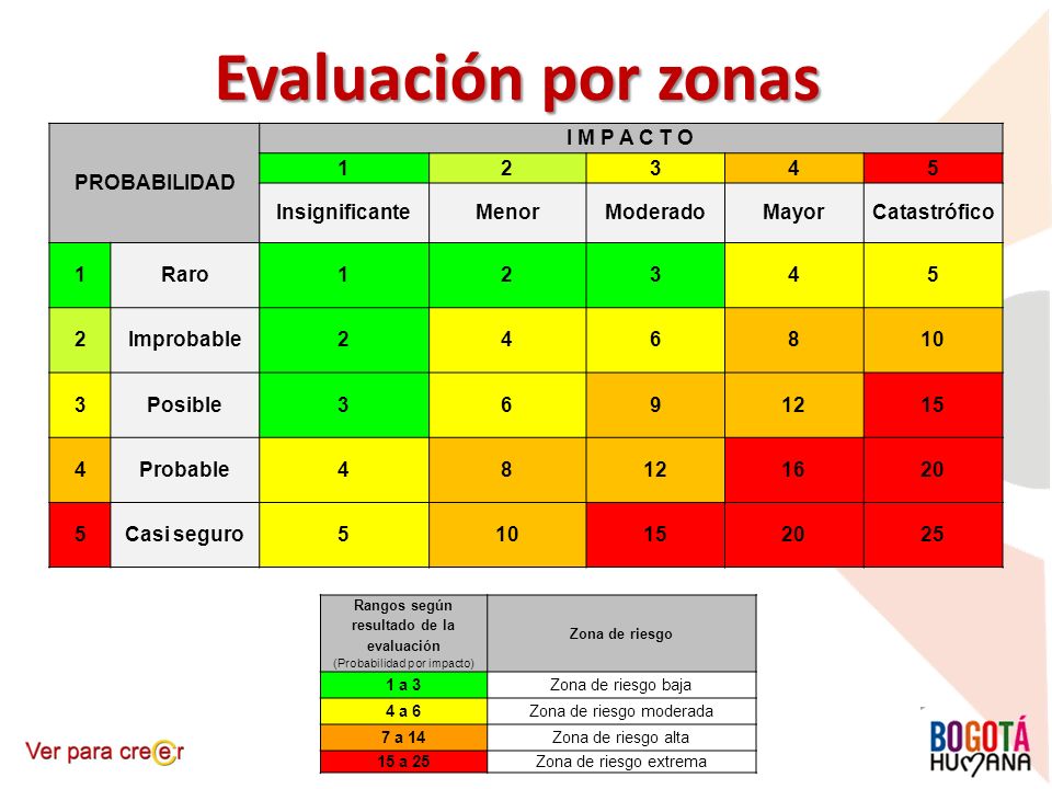 Evaluación por zonas PROBABILIDAD I M P A C T O