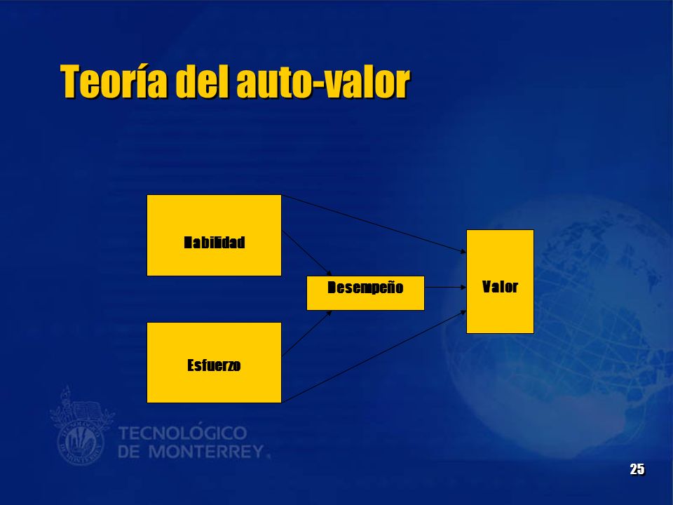 Teoría del auto-valor Habilidad Esfuerzo Desempeño Valor