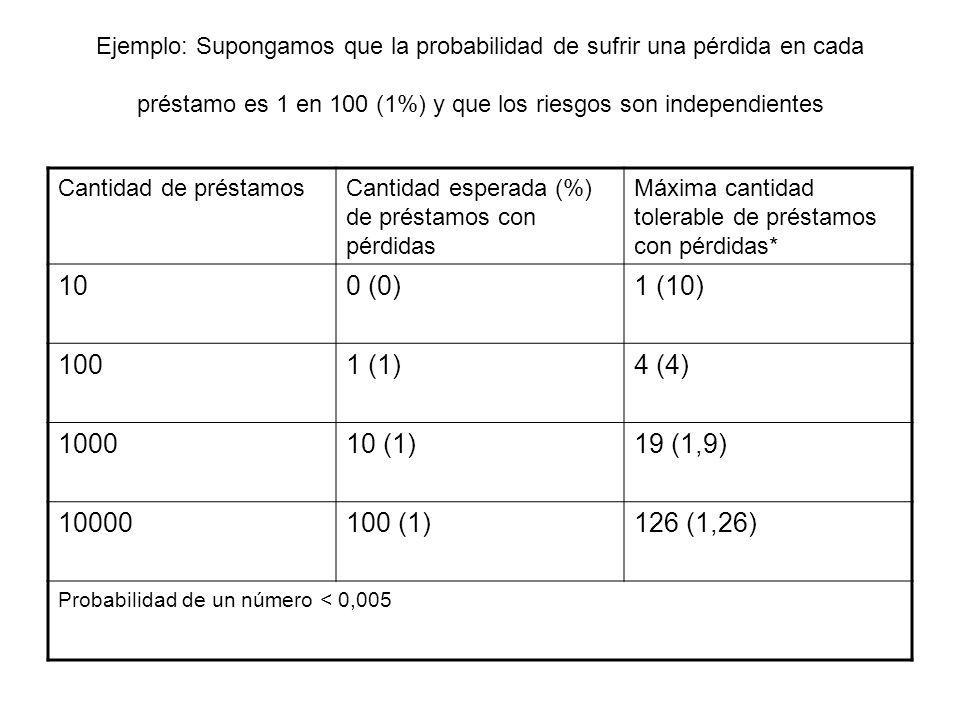 Ejemplo: Supongamos que la probabilidad de sufrir una pérdida en cada préstamo es 1 en 100 (1%) y que los riesgos son independientes