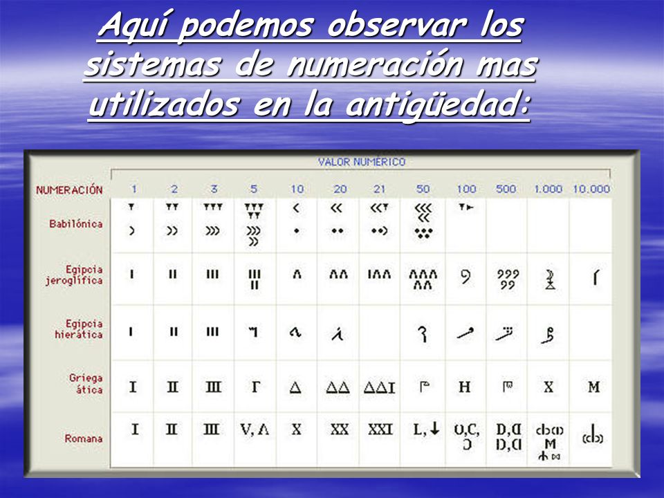 Aquí podemos observar los sistemas de numeración mas utilizados en la antigüedad: