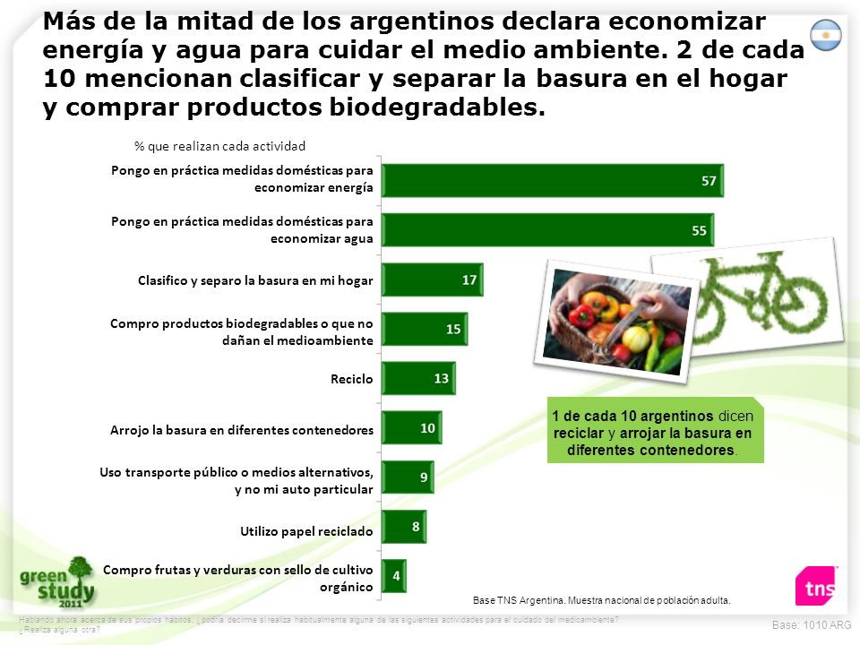 Más de la mitad de los argentinos declara economizar energía y agua para cuidar el medio ambiente. 2 de cada 10 mencionan clasificar y separar la basura en el hogar y comprar productos biodegradables.