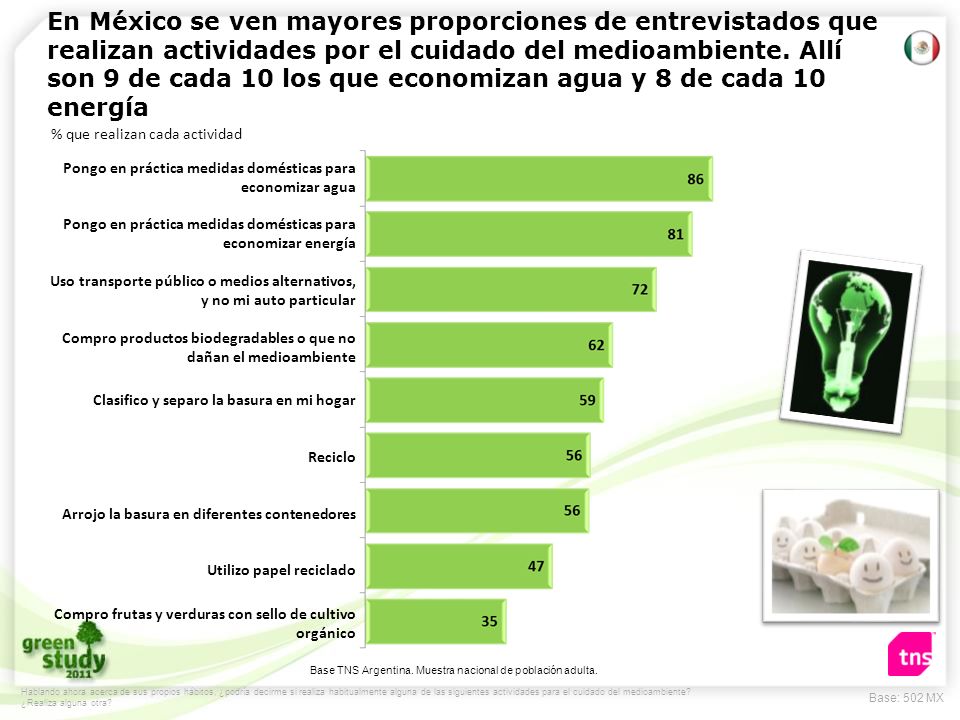 En México se ven mayores proporciones de entrevistados que realizan actividades por el cuidado del medioambiente. Allí son 9 de cada 10 los que economizan agua y 8 de cada 10 energía