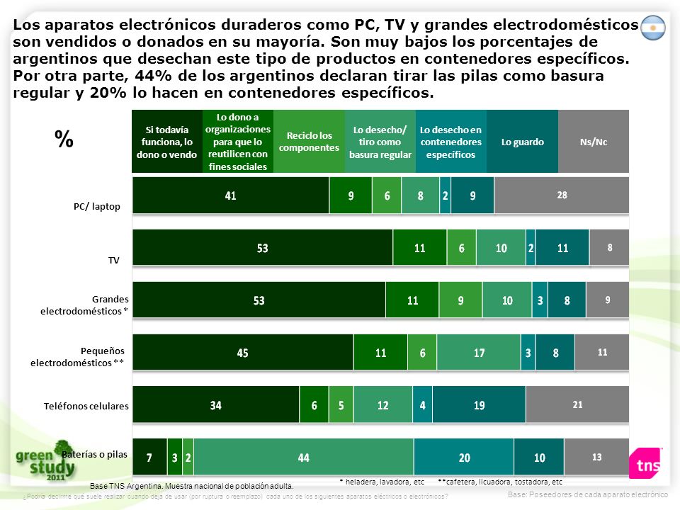 Los aparatos electrónicos duraderos como PC, TV y grandes electrodomésticos son vendidos o donados en su mayoría. Son muy bajos los porcentajes de argentinos que desechan este tipo de productos en contenedores específicos. Por otra parte, 44% de los argentinos declaran tirar las pilas como basura regular y 20% lo hacen en contenedores específicos.