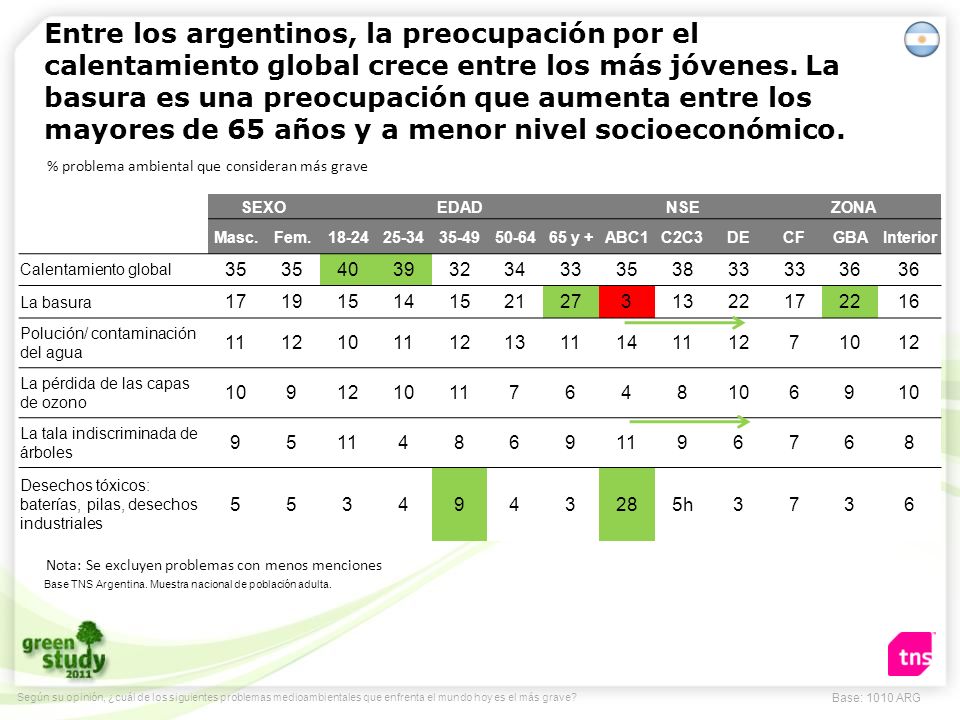 Entre los argentinos, la preocupación por el calentamiento global crece entre los más jóvenes. La basura es una preocupación que aumenta entre los mayores de 65 años y a menor nivel socioeconómico.