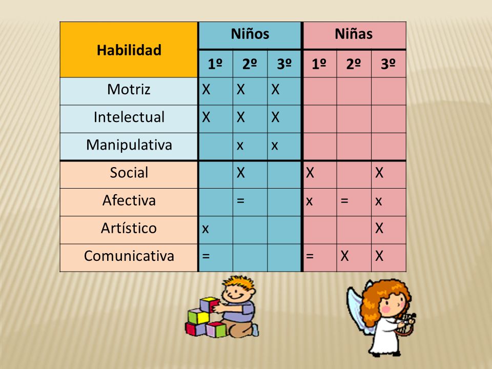 Habilidad Niños. Niñas. 1º. 2º. 3º. Motriz. X. Intelectual. Manipulativa. x. Social. Afectiva.