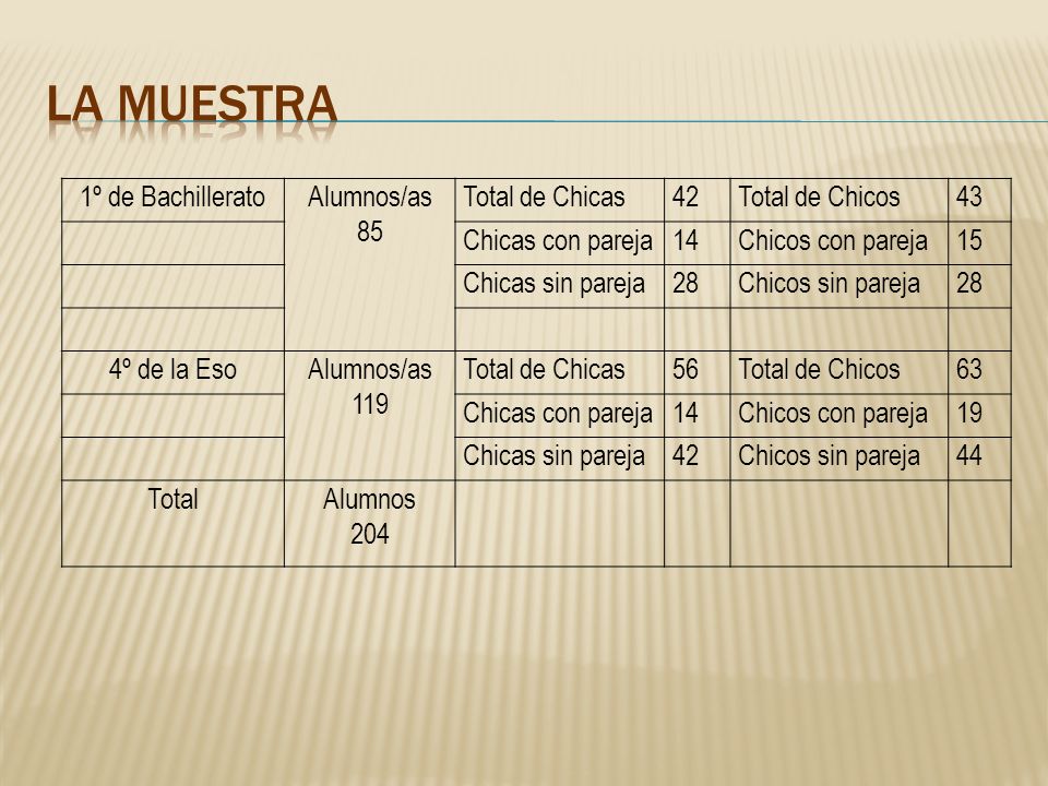 LA MUESTRA 1º de Bachillerato Alumnos/as 85 Total de Chicas 42