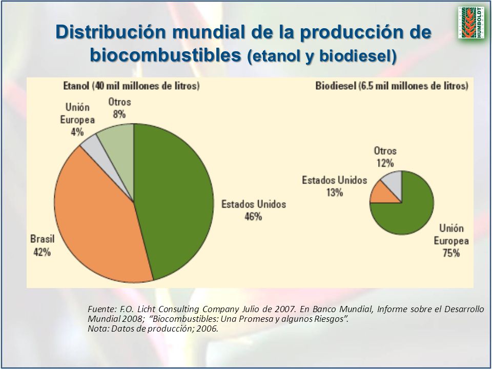 Distribución mundial de la producción de biocombustibles (etanol y biodiesel)
