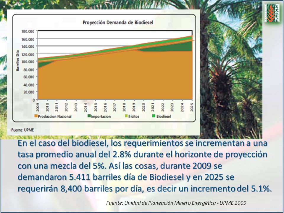 En el caso del biodiesel, los requerimientos se incrementan a una tasa promedio anual del 2.8% durante el horizonte de proyección con una mezcla del 5%. Así las cosas, durante 2009 se demandaron barriles día de Biodiesel y en 2025 se requerirán 8,400 barriles por día, es decir un incremento del 5.1%.