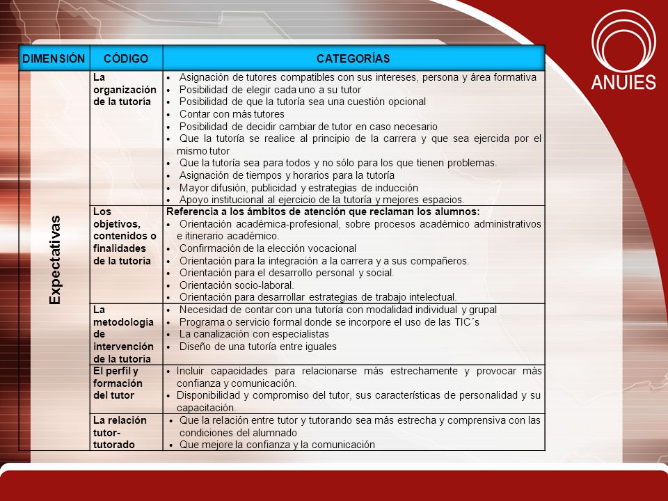 Expectativas Dimensión Código Categorías La organización de la tutoría
