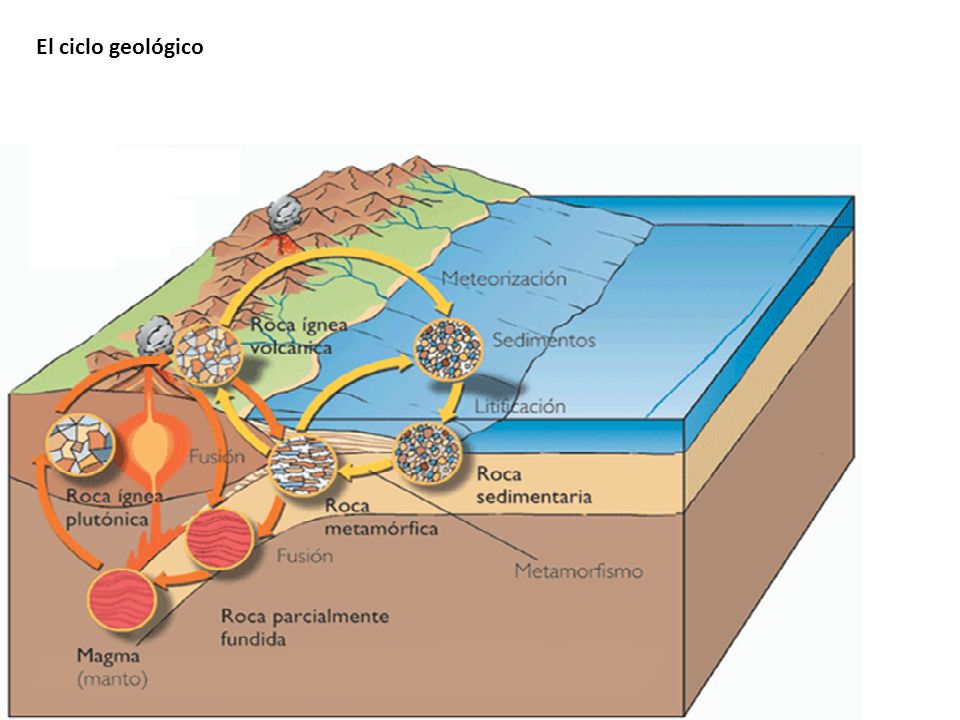 El ciclo geológico