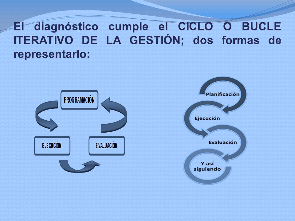 El diagnóstico cumple el CICLO O BUCLE ITERATIVO DE LA GESTIÓN; dos formas de representarlo: