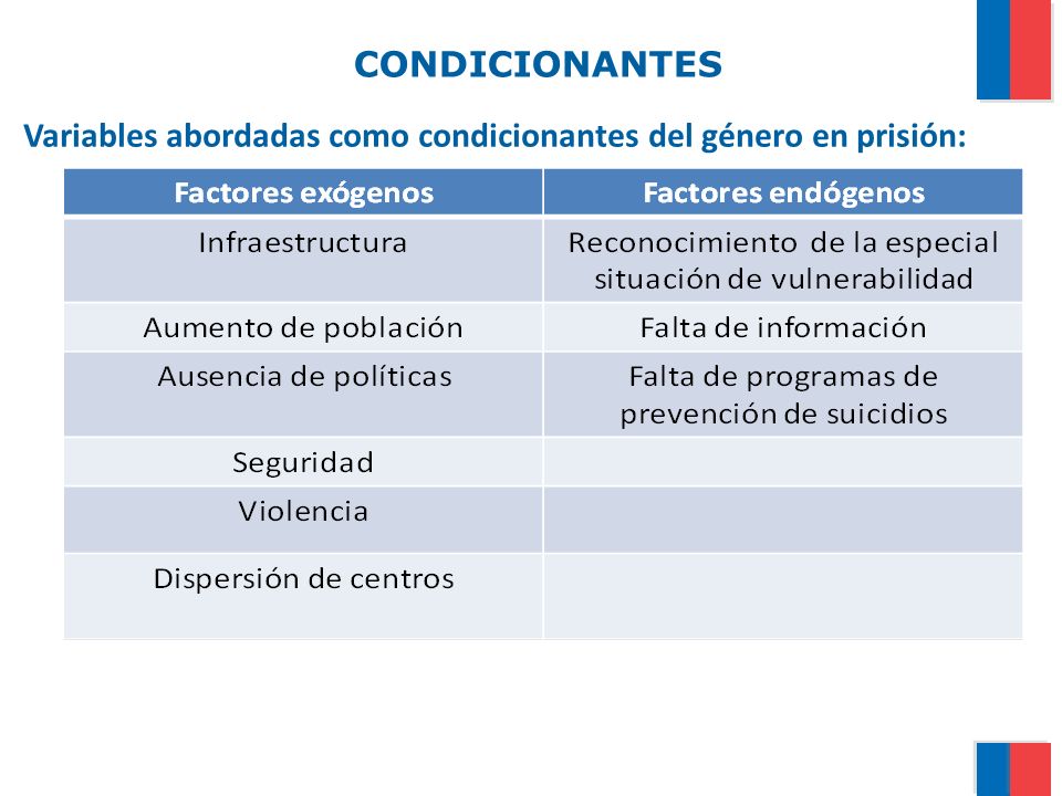 CONDICIONANTES Variables abordadas como condicionantes del género en prisión: