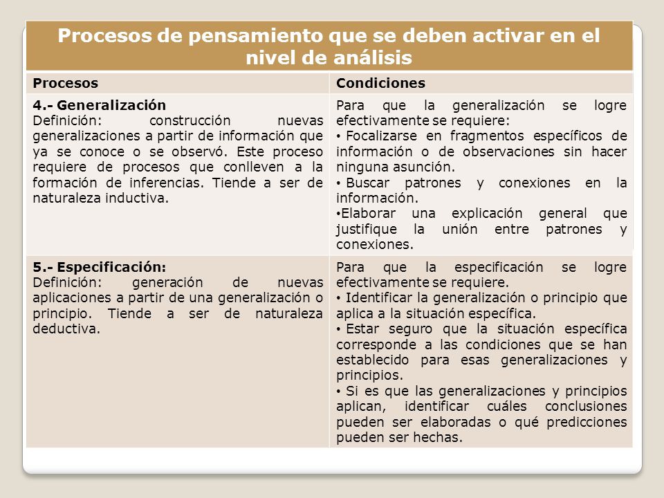 Procesos de pensamiento que se deben activar en el nivel de análisis