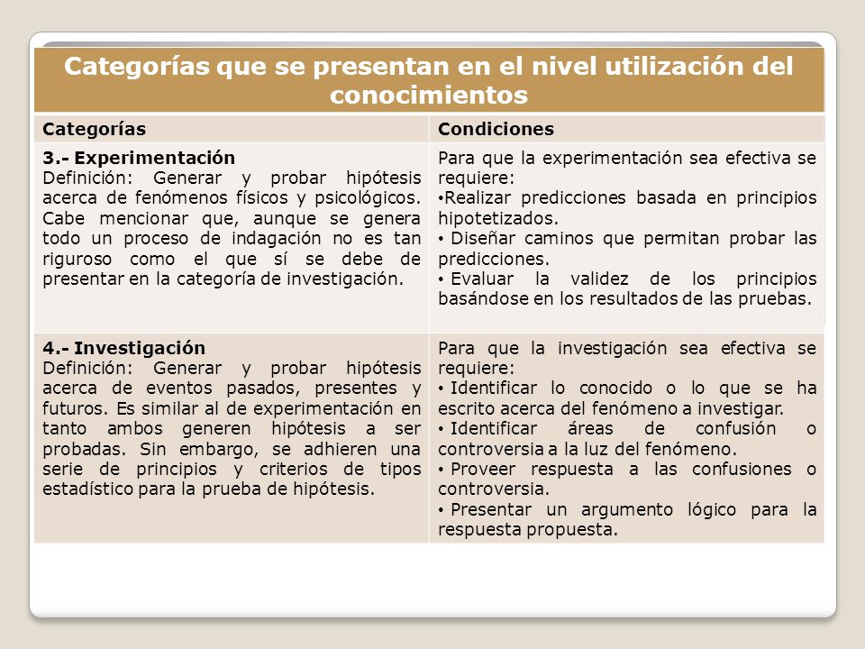 Categorías que se presentan en el nivel utilización del conocimientos