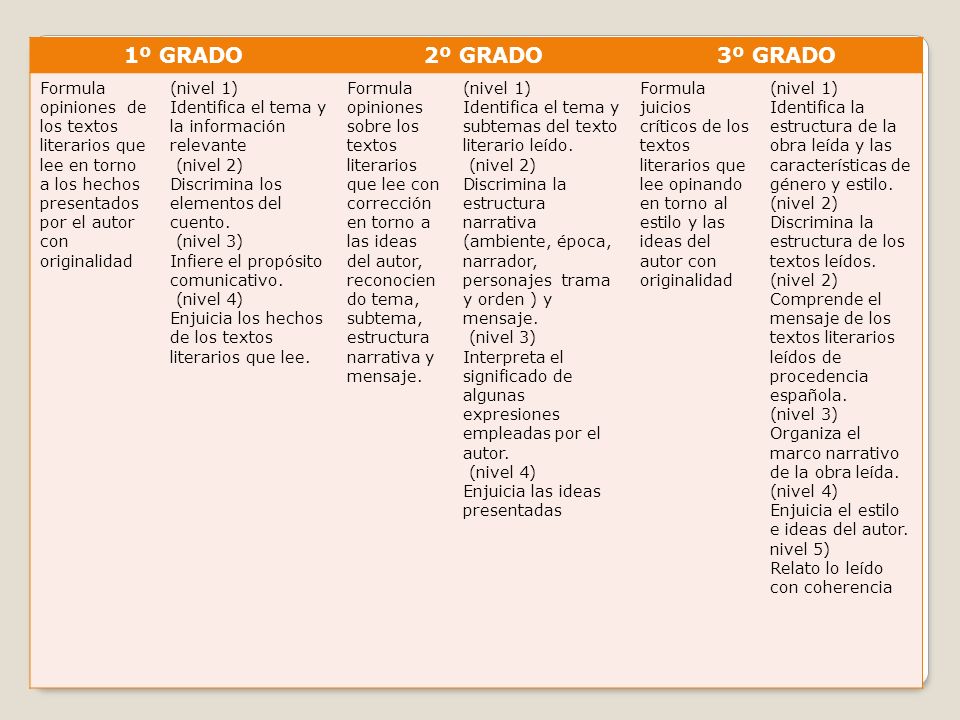 1º GRADO 2º GRADO. 3º GRADO. Formula opiniones de los textos literarios que lee en torno a los hechos presentados por el autor con originalidad.