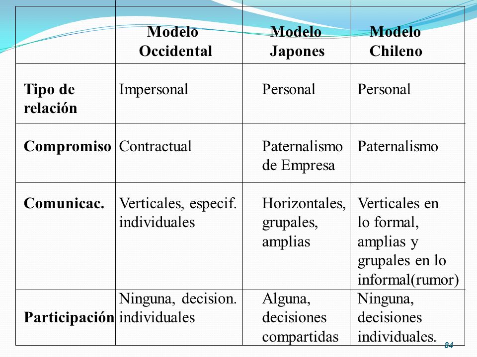 Modelo Modelo Modelo Occidental Japones Chileno. Tipo de Impersonal Personal Personal.