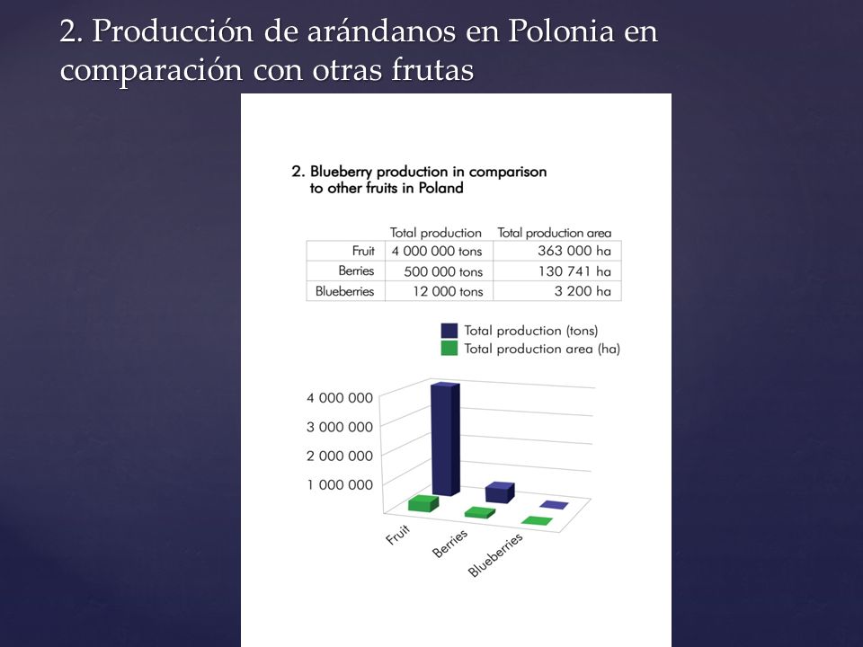 2. Producción de arándanos en Polonia en comparación con otras frutas