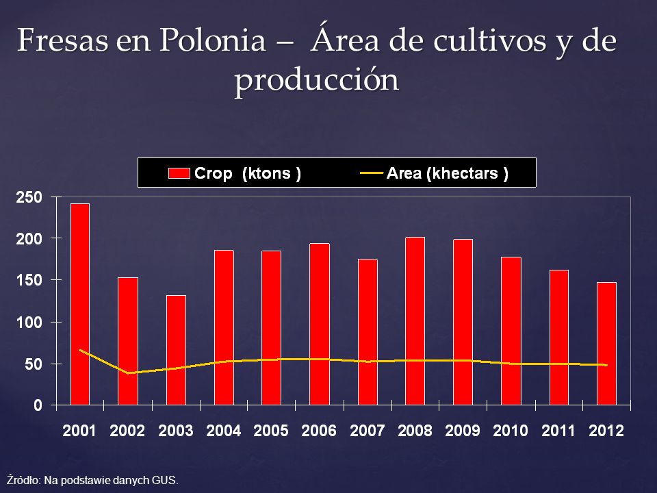 Fresas en Polonia – Área de cultivos y de producción