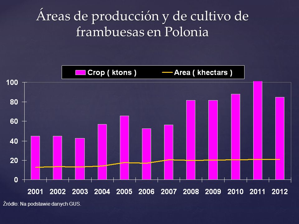 Áreas de producción y de cultivo de frambuesas en Polonia