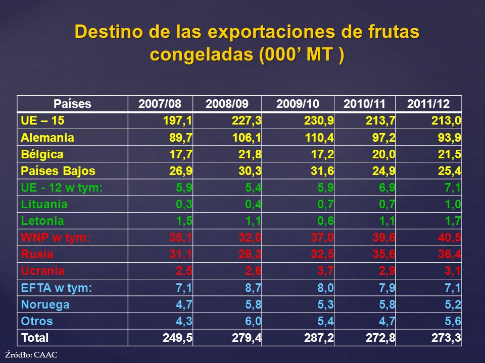 Destino de las exportaciones de frutas congeladas (000’ MT )